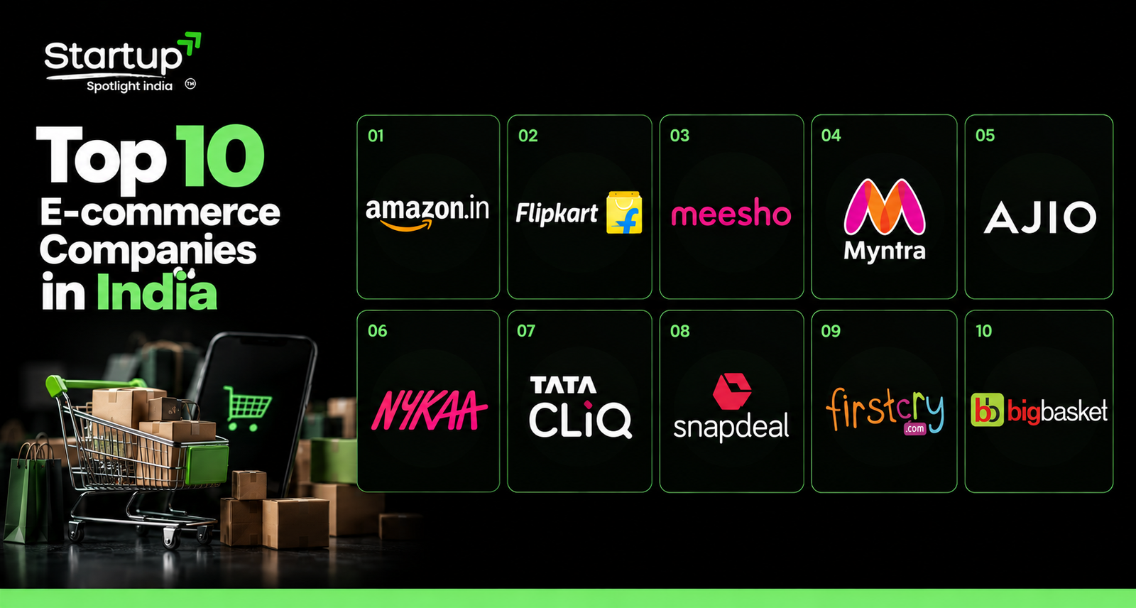 # Top 10 E-commerce Companies in India India's e-commerce industry has grown significantly over the past decade, driven by increasing internet access, smartphone adoption and digital payments. Today, consumers can shop online for everything from fashion and electronics to groceries, beauty products and household essentials. Several e-commerce companies have established a strong presence in the Indian market by offering convenient shopping experiences, competitive prices and extensive product ranges. In this article, we explore 10 prominent e-commerce companies in India, their key features and the markets they serve. ## 1. Amazon India Amazon India is one of the country's major online shopping platforms. It offers products across categories such as electronics, fashion, home essentials, books and groceries in selected locations. Its delivery network, customer support and Prime membership benefits contribute to its popularity among online shoppers. **Key Highlights:** - Wide selection of products across multiple categories. - Extensive delivery and logistics network. - Prime membership benefits, including eligible delivery and entertainment services. ## 2. Flipkart Flipkart is one of India's leading homegrown e-commerce platforms. It offers products across electronics, fashion, home appliances and everyday essentials. Its major shopping events, including The Big Billion Days, attract customers with promotional offers and discounts. **Key Highlights:** - Strong presence in electronics and fashion. - Popular seasonal sales and promotional offers. - Backed by Walmart. ## 3. Meesho Meesho is an e-commerce platform known for its affordable products and focus on value-conscious consumers. It offers items across fashion, home essentials, beauty and other categories. The platform has also helped many small businesses and sellers reach customers through online commerce. **Key Highlights:** - Focuses on affordable and budget-friendly products. - Provides opportunities for small businesses and sellers. - Serves customers across cities and smaller towns. ## 4. Myntra Myntra is a leading Indian fashion and lifestyle e-commerce platform. It offers clothing, footwear, accessories and beauty products from a wide range of Indian and international brands. Its focus on fashion trends and brand collections makes it popular among style-conscious shoppers. **Key Highlights:** - Specialises in fashion and lifestyle products. - Offers a wide range of established brands. - Provides frequent seasonal sales and promotional offers. ## 5. AJIO AJIO, operated by Reliance Retail, is an online fashion and lifestyle platform offering clothing, footwear and accessories. It features a mix of established brands, emerging labels and exclusive collections across different price ranges. **Key Highlights:** - Focuses on fashion and lifestyle shopping. - Offers a mix of established and emerging brands. - Benefits from Reliance Retail's business network. ## 6. Nykaa Nykaa is a major Indian e-commerce platform specialising in beauty, skincare, cosmetics and personal care products. It has also expanded into fashion. Its brand partnerships, product-focused content and beauty recommendations help customers discover products suited to their needs. **Key Highlights:** - Offers beauty, skincare and personal care products. - Works with a wide range of established brands. - Combines online shopping with beauty content and recommendations. ## 7. Tata CLiQ Tata CLiQ is an e-commerce platform associated with the Tata Group, offering fashion, lifestyle and other branded products. It focuses on brand-led shopping and product authenticity, helping customers explore products from recognised labels. **Key Highlights:** - Offers branded fashion and lifestyle products. - Benefits from its association with the Tata Group. - Focuses on a curated online shopping experience. ## 8. Snapdeal Snapdeal is an Indian online marketplace focused on affordable and value-for-money products. Its catalogue includes fashion, home essentials, accessories and other everyday items. The platform targets price-conscious consumers, including shoppers in smaller cities and towns. **Key Highlights:** - Focuses on budget-friendly products. - Offers a range of everyday consumer goods. - Targets value-conscious shoppers across India. ## 9. FirstCry FirstCry is a specialised e-commerce platform for baby and children's products. Its catalogue includes clothing, toys, baby care products, nursery essentials and parenting accessories. The platform also has an offline retail presence, allowing customers to shop through different channels. **Key Highlights:** - Specialises in baby and children's products. - Offers products for different stages of childhood. - Combines online shopping with an offline retail network. ## 10. BigBasket BigBasket is an online grocery platform that offers fresh fruits, vegetables, packaged foods, household essentials and other daily-use products. It focuses on making grocery shopping more convenient through home delivery and a broad product selection. Its services and delivery options vary by location. **Key Highlights:** - Offers groceries and everyday household essentials. - Provides delivery options based on location and service availability. - Focuses on convenience and regular household shopping. ## Conclusion India's e-commerce industry includes large marketplaces, fashion platforms, beauty retailers and specialised online stores. Amazon India and Flipkart serve a broad range of shopping needs, while Myntra and AJIO focus on fashion, Nykaa specialises in beauty, and BigBasket serves the grocery segment. As internet access and digital payments continue to support online shopping, e-commerce companies are adapting their services to meet changing consumer expectations. Better delivery options, wider product selection and improved shopping experiences will remain important factors in the industry's development. For more business and startup-related articles, visit [Startup Spotlight India](https://startupspotlightindia.com/).