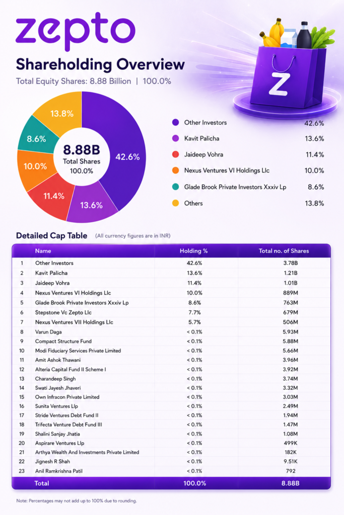 Zepto Shareholding Overview